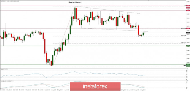Technical analysis of EUR/USD for 15/08/2019: