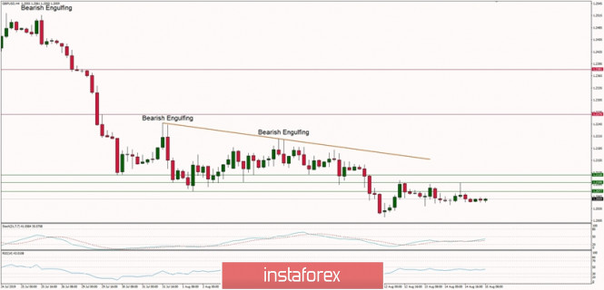 Technical analysis of GBP/USD for 15/08/2019: