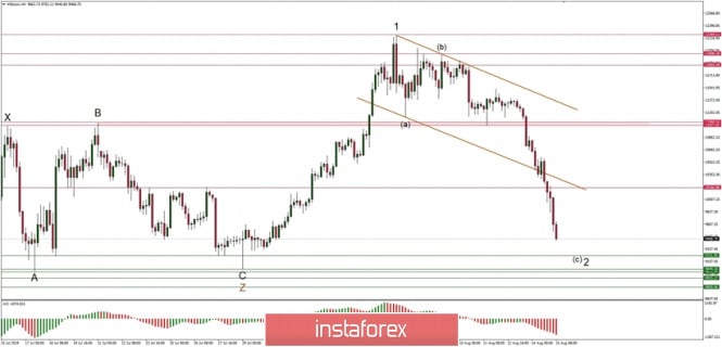 Technical analysis of BTC/USD for 15/08/2019: