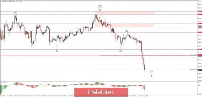 Technical analysis of ETH/USD for 15/08/2019: