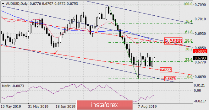 Forecast for AUD / USD pair on August 16, 2019