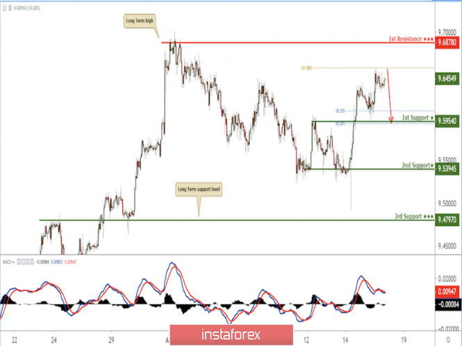 USD/SEK coming close to key resistance. Reversal expected!