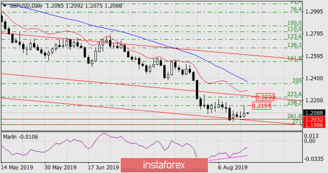 Forecast for GBP/USD on August 16, 2019