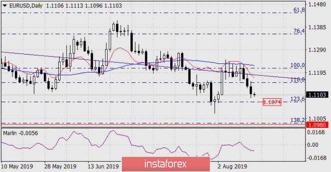 Forecast for EUR/USD on August 16, 2019