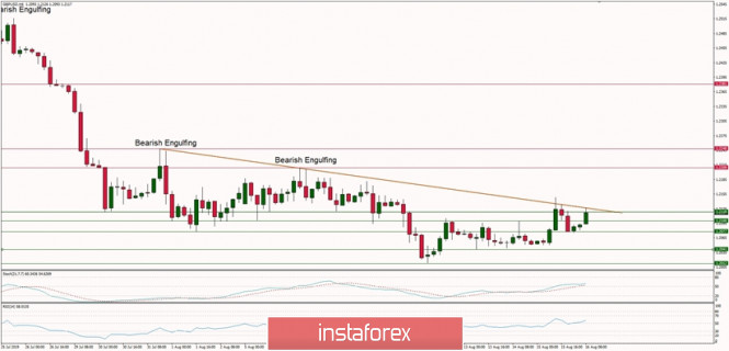 Technical analysis of GBP/USD for 16/08/2019:
