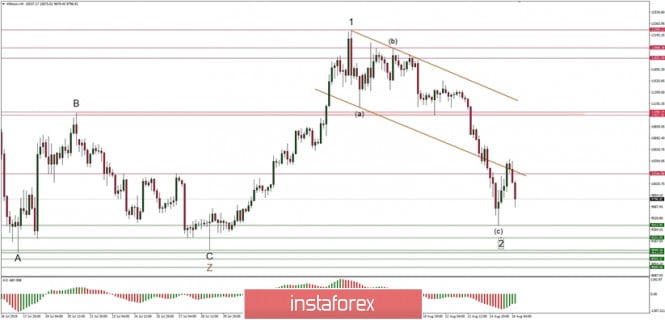 Technical analysis of BTC/USD for 16/08/2019: