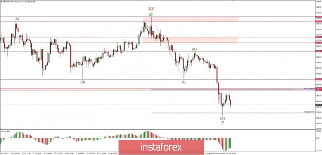 Technical analysis of ETH/USD for 16/08/2019: