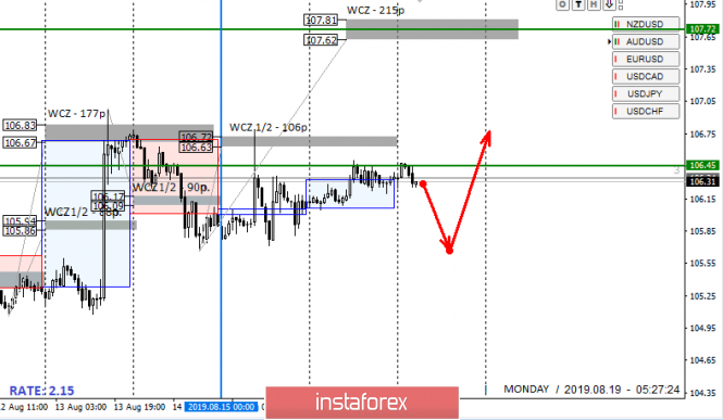 Control zones USDJPY 08/19/19