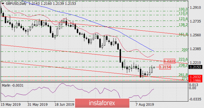 Forecast for GBP/USD on August 19, 2019