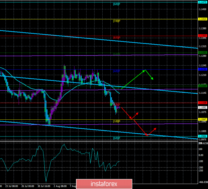 Overview of EUR/USD on August 19th. Forecast according to the "Regression Channels". The week starts without delay. The Euro