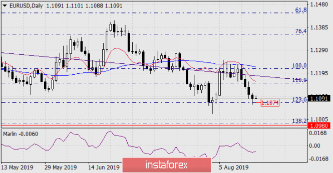 Forecast for EUR/USD on August 19, 2019