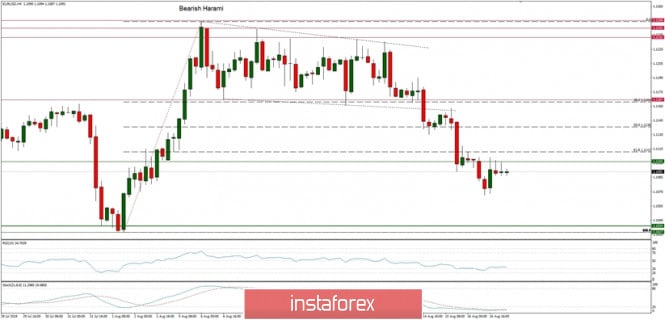 Technical analysis of EUR/USD for 19/08/2019