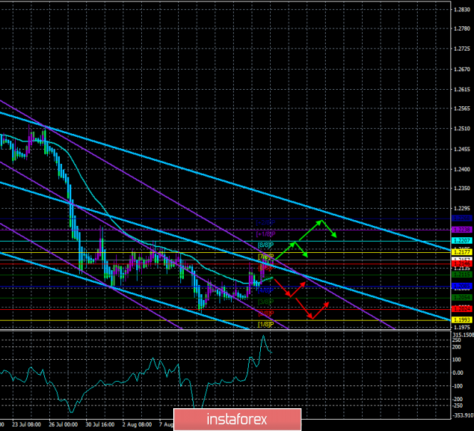 Overview of GBP/USD on August 19th. Forecast according to the "Regression Channels". Boris Johnson may resign, what does