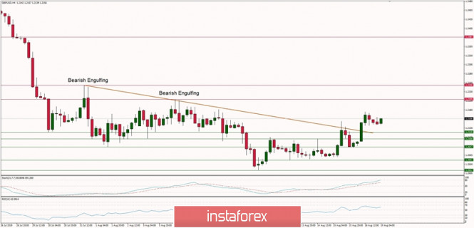 Technical analysis of GBP/USD for 19/08/2019