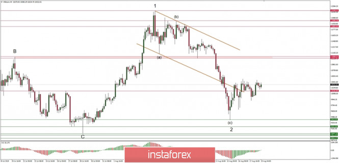 Technical analysis of BTC/USD for 19/08/2019: