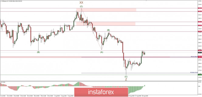 Technical analysis of ETH/USD for 19/08/2019: