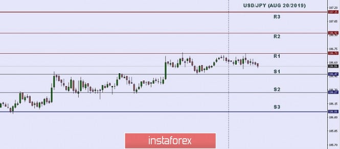 Technical analysis: Important Intraday Levels for USD/JPY, August 20, 2019