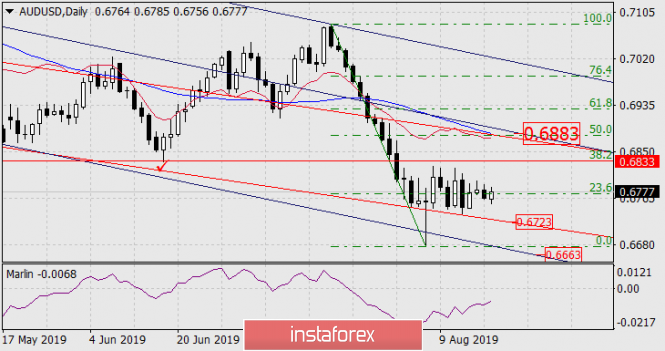 Forecast for AUD / USD pair on August 20, 2019
