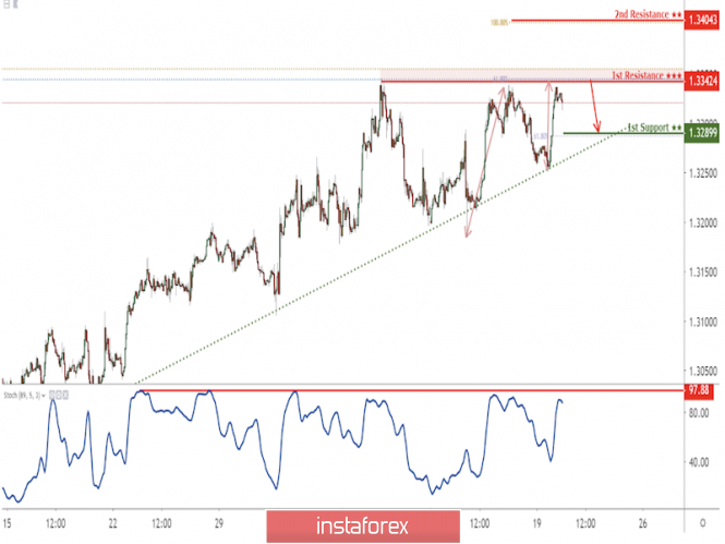 USD/CAD approaching resistance, potential reversal