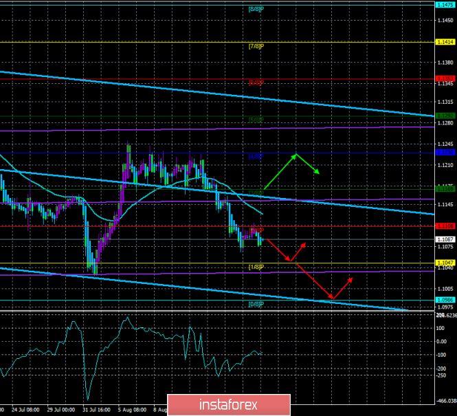 Overview of EUR/USD on August 20th. Forecast according to the "Regression Channels". Updating the lows of the pair "just