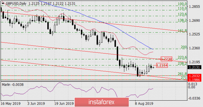 Forecast for GBP/USD on August 20,2019