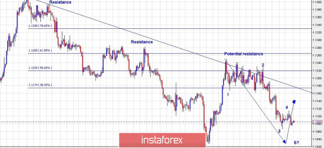 Trading plan for EURUSD for August 20, 2019
