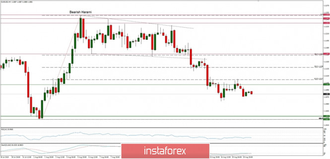 Technical analysis of EUR/USD for 20/08/2019