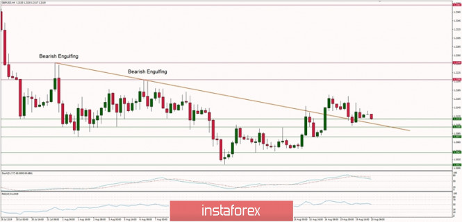 Technical analysis of GBP/USD for 20/08/2019