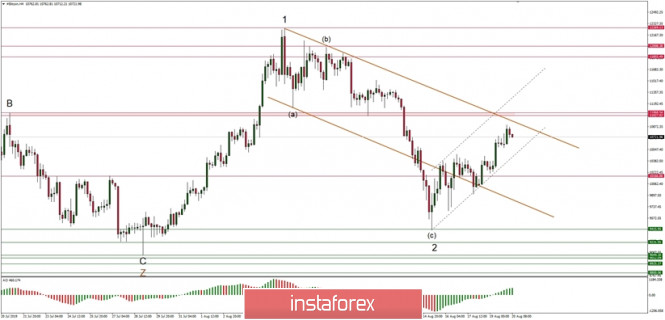 Technical analysis of BTC/USD for 20/08/2019: