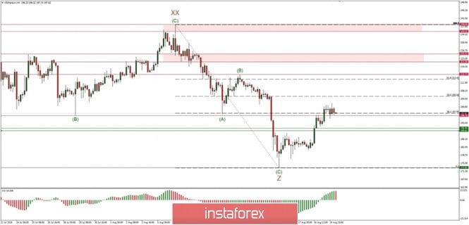Technical analysis of ETH/USD for 20/08/2019: