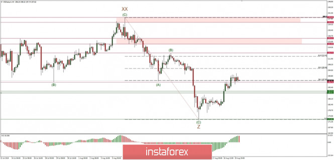 Technical analysis of ETH/USD for 20/08/2019: