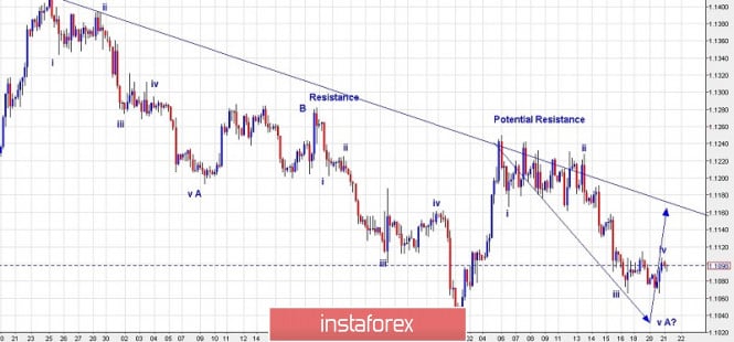 Trading plan for EURUSD for August 21, 2019