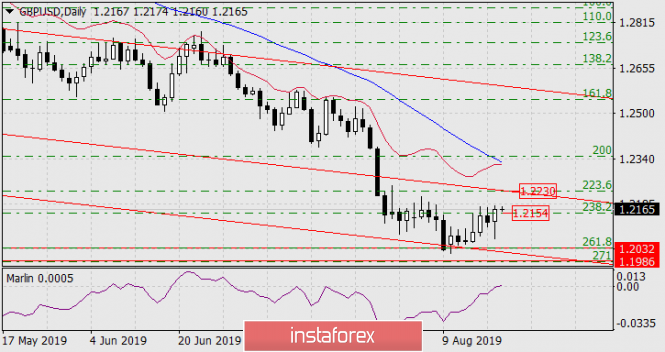 Forecast for GBP/USD on August 21, 2019