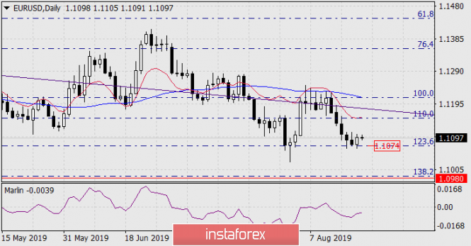 Forecast for EUR/USD on August 21, 2019