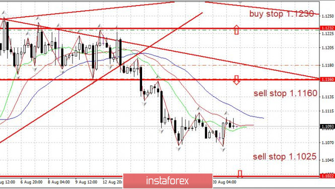 Trading plan for EURUSD on 08/21/2019