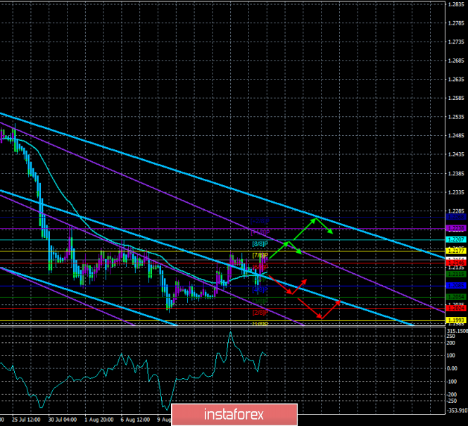 Overview of GBP/USD on August 21st. Forecast according to the "Regression Channels". Amicably disperse will not work: Tusk