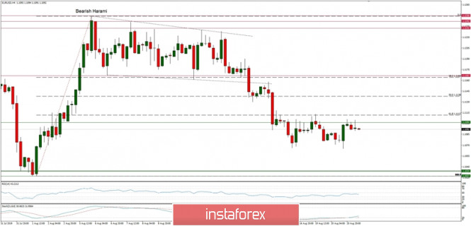 Technical analysis of EUR/USD for 21/08/2019