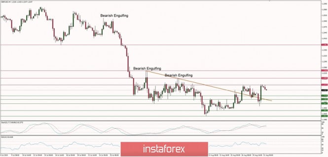 Technical analysis of GBP/USD for 21/08/2019