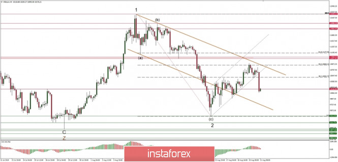 Technical analysis of BTC/USD for 21/08/2019: