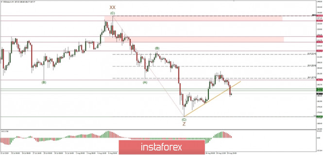 Technical analysis of ETH/USD for 21/08/2019