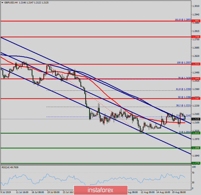 Technical analysis of GBP/USD for August 21, 2019