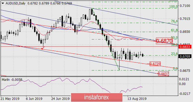Forecast for AUD / USD pair on August 22, 2019