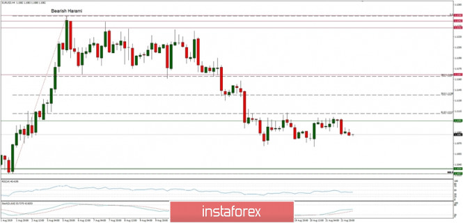 Technical analysis of EUR/USD for 22/08/2019
