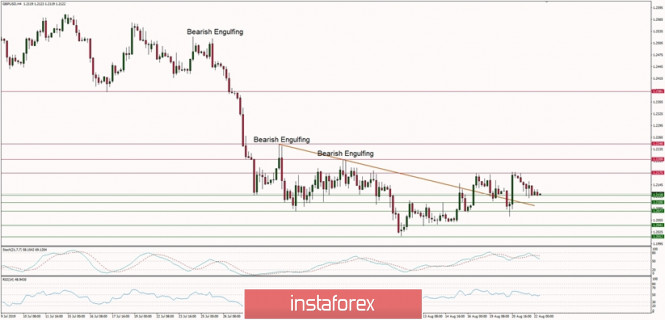 Technical analysis of GBP/USD for 22/08/2019