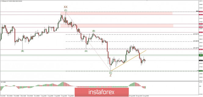 Technical analysis of ETH/USD for 22/08/2019