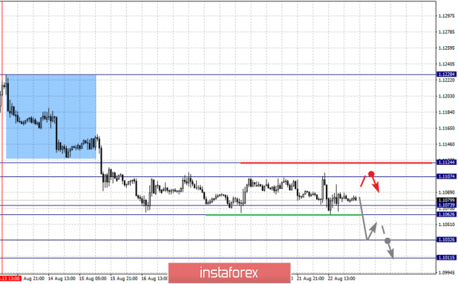 Fractal analysis of the main currency pairs on August 23