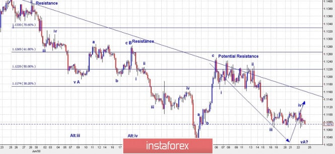 Trading plan for EURUSD for August 23, 2019