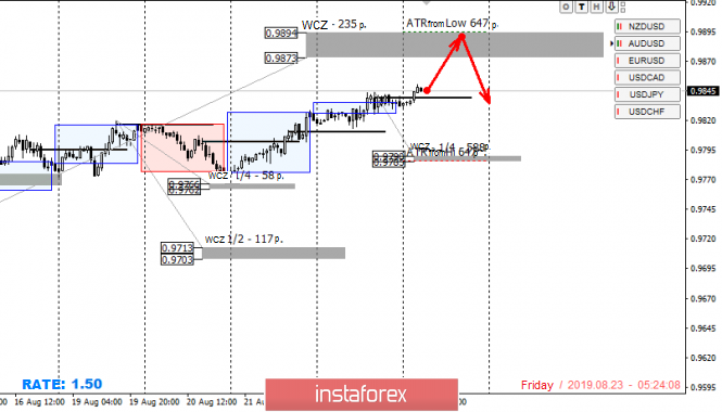 Control zones USDCHF 08/23/19