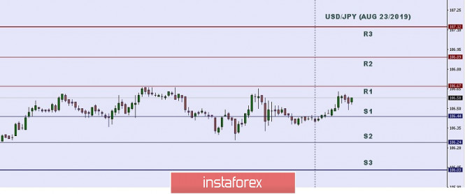 Technical analysis: Important intraday level for USD/JPY, August 23,2019