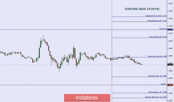 Technical analysis: Important intraday Level For EUR/USD, August 23,2019